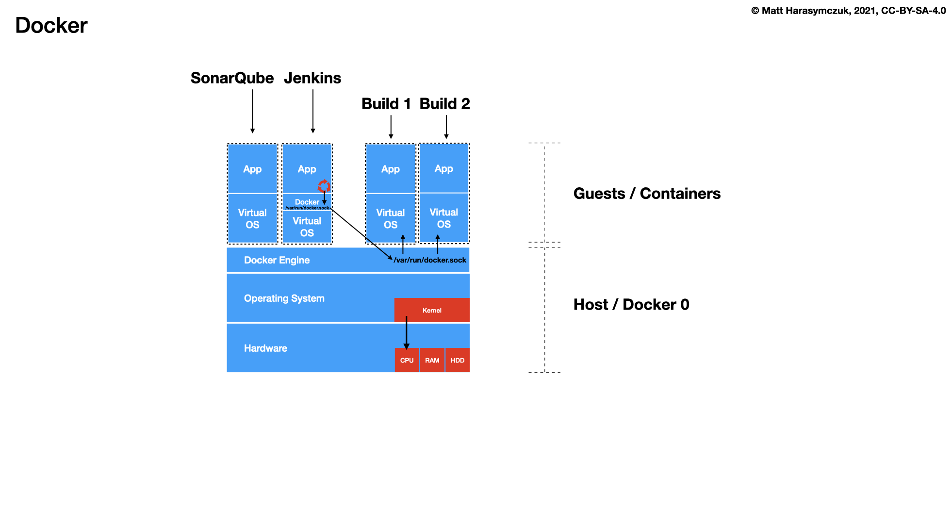 ../../_images/cicd-jenkins-docker-7-containers.png